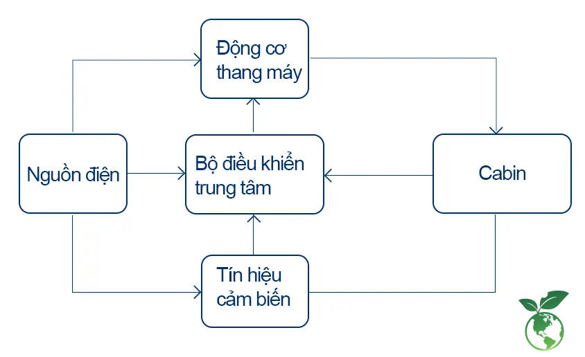 Động cơ thang máy và nguyên lý hoạt động